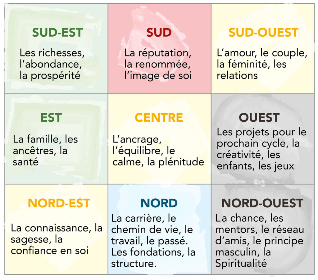 le carré lo shu et ses symboliques de vie